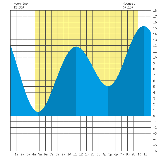 Point Styleman tide chart for Thursday, July 13, 2023