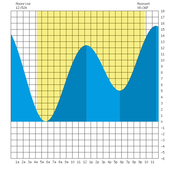 Point Styleman tide chart for Friday, July 14, 2023