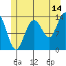 Point Styleman tide chart for Friday, July 14, 2023