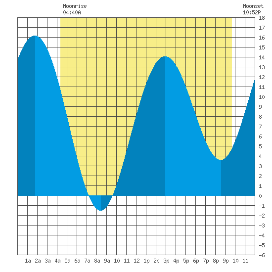 Point Styleman tide chart for Tuesday, July 18, 2023