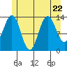 Point Styleman tide chart for Saturday, July 22, 2023