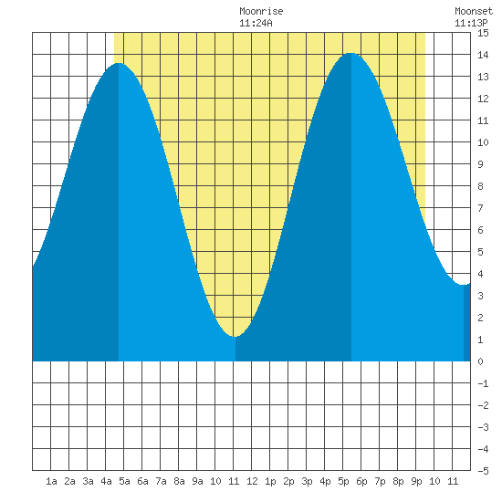 Point Styleman tide chart for Sunday, July 23, 2023