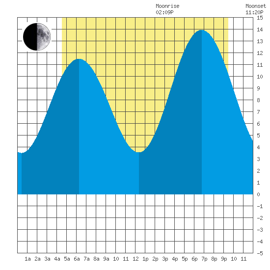 Point Styleman tide chart for Tuesday, July 25, 2023