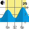 Point Styleman tide chart for Tuesday, July 25, 2023