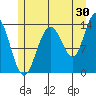 Point Styleman tide chart for Sunday, July 30, 2023