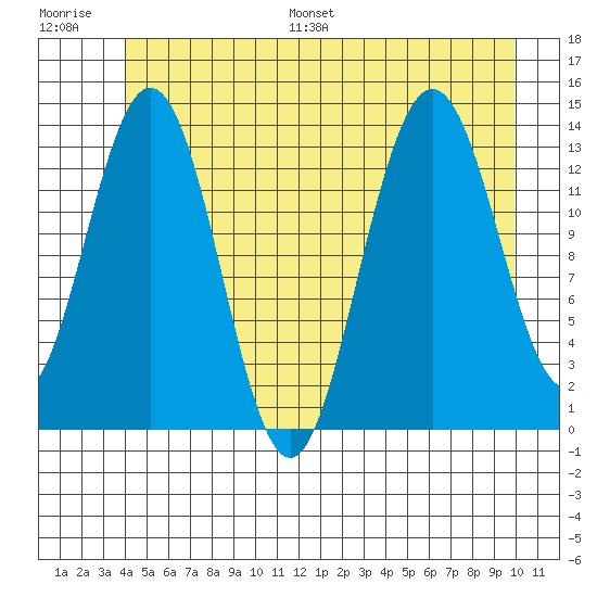 Point Styleman tide chart for Saturday, July 8, 2023
