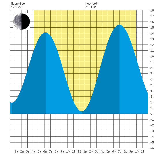 Point Styleman tide chart for Sunday, July 9, 2023