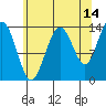 Point Styleman tide chart for Monday, August 14, 2023