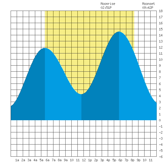 Point Styleman tide chart for Wednesday, August 23, 2023
