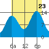 Point Styleman tide chart for Wednesday, August 23, 2023