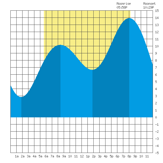 Point Styleman tide chart for Friday, August 25, 2023