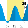 Point Styleman tide chart for Tuesday, August 29, 2023