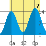 Point Styleman tide chart for Monday, August 7, 2023