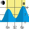 Point Styleman tide chart for Tuesday, August 8, 2023