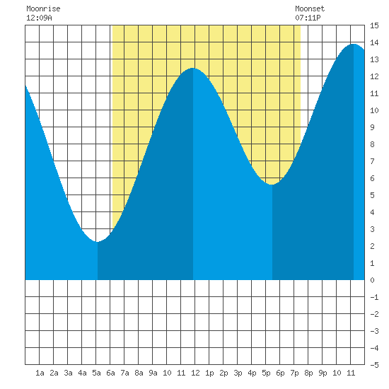 Point Styleman tide chart for Sunday, September 10, 2023