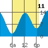 Point Styleman tide chart for Monday, September 11, 2023