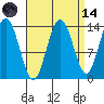 Point Styleman tide chart for Thursday, September 14, 2023
