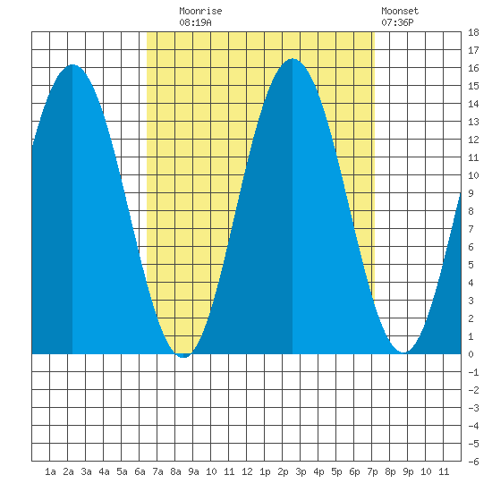 Point Styleman tide chart for Saturday, September 16, 2023