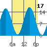 Point Styleman tide chart for Sunday, September 17, 2023