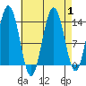 Point Styleman tide chart for Friday, September 1, 2023