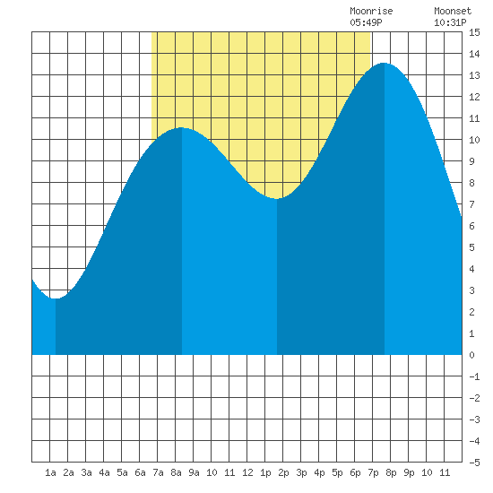 Point Styleman tide chart for Saturday, September 23, 2023