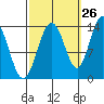 Point Styleman tide chart for Tuesday, September 26, 2023