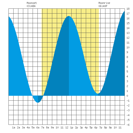 Point Styleman tide chart for Wednesday, September 27, 2023