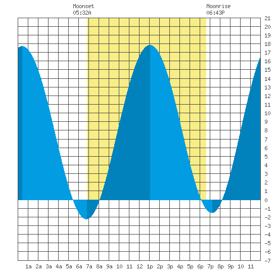 Point Styleman tide chart for Thursday, September 28, 2023