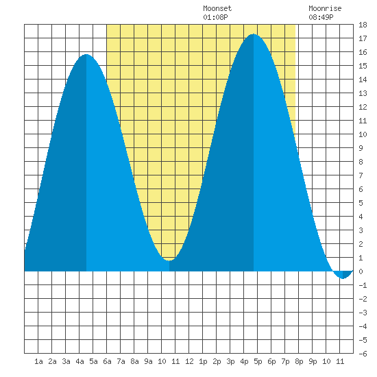 Point Styleman tide chart for Monday, September 4, 2023