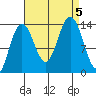 Point Styleman tide chart for Tuesday, September 5, 2023