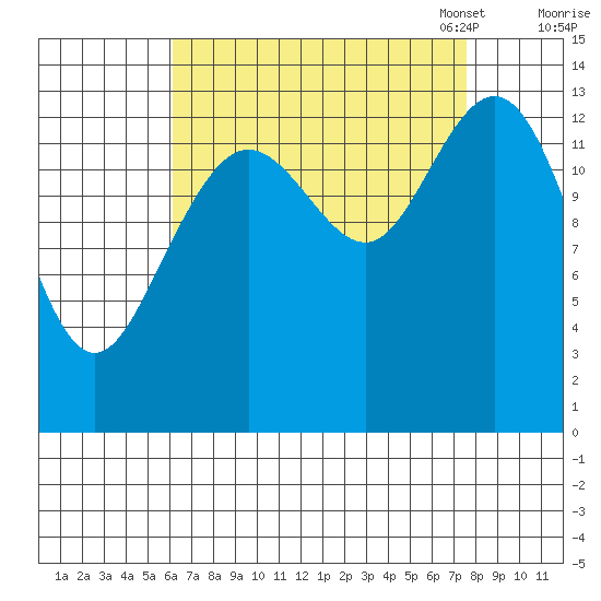 Point Styleman tide chart for Friday, September 8, 2023