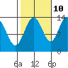 Point Styleman tide chart for Tuesday, October 10, 2023