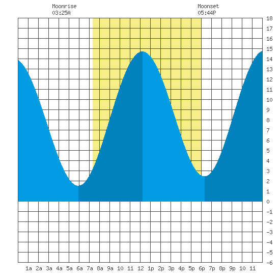 Point Styleman tide chart for Wednesday, October 11, 2023