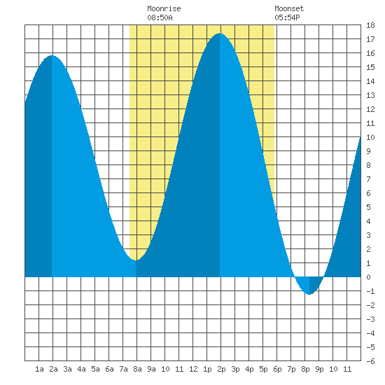 Point Styleman tide chart for Sunday, October 15, 2023