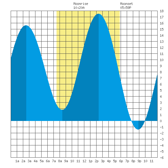 Point Styleman tide chart for Monday, October 16, 2023