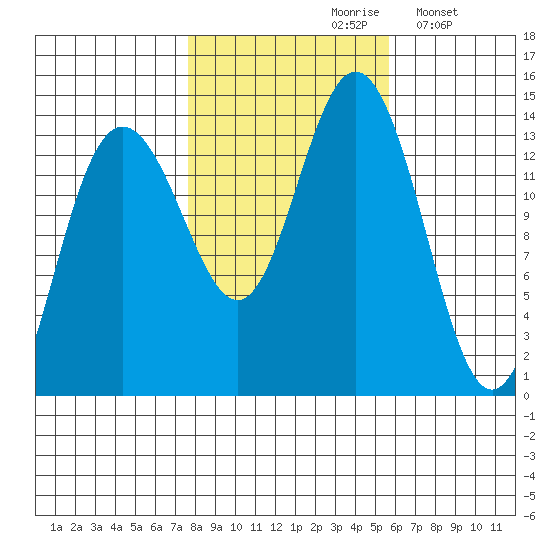 Point Styleman tide chart for Thursday, October 19, 2023