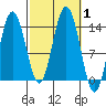 Point Styleman tide chart for Sunday, October 1, 2023