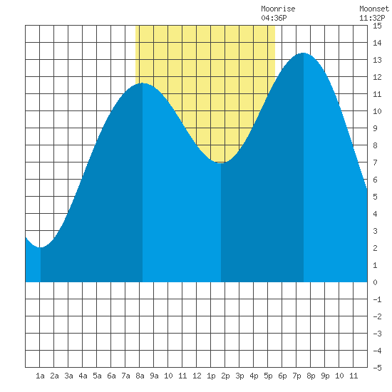 Point Styleman tide chart for Sunday, October 22, 2023