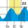 Point Styleman tide chart for Monday, October 23, 2023