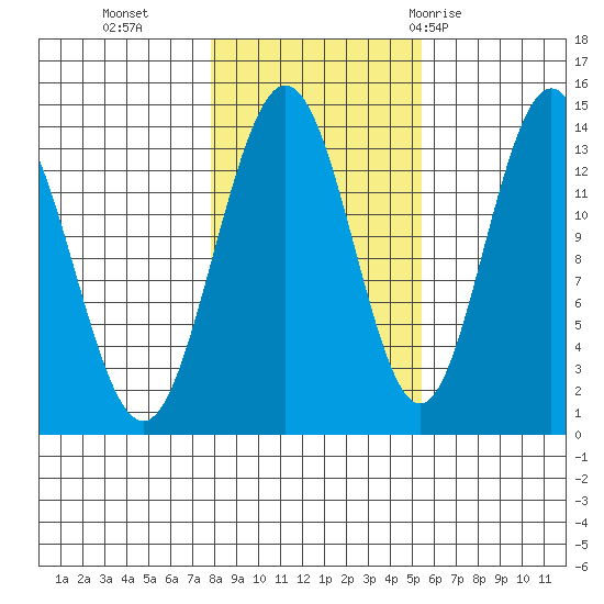 Point Styleman tide chart for Wednesday, October 25, 2023