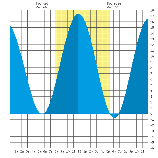Point Styleman tide chart for Thursday, October 26, 2023