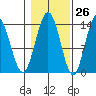 Point Styleman tide chart for Thursday, October 26, 2023