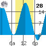 Point Styleman tide chart for Saturday, October 28, 2023