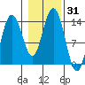 Point Styleman tide chart for Tuesday, October 31, 2023