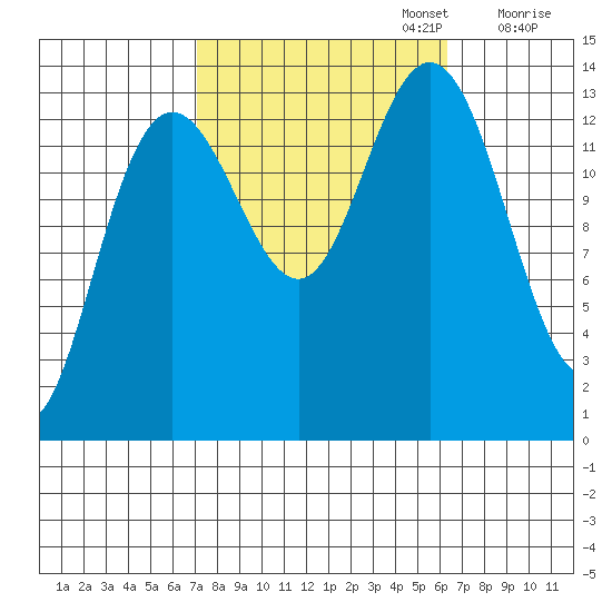Point Styleman tide chart for Thursday, October 5, 2023