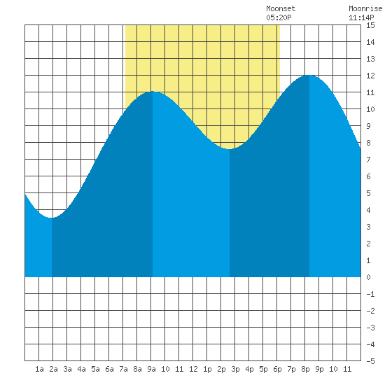 Point Styleman tide chart for Saturday, October 7, 2023