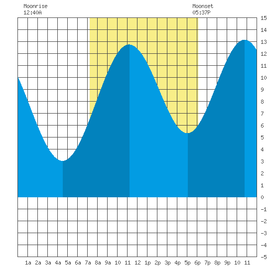 Point Styleman tide chart for Monday, October 9, 2023