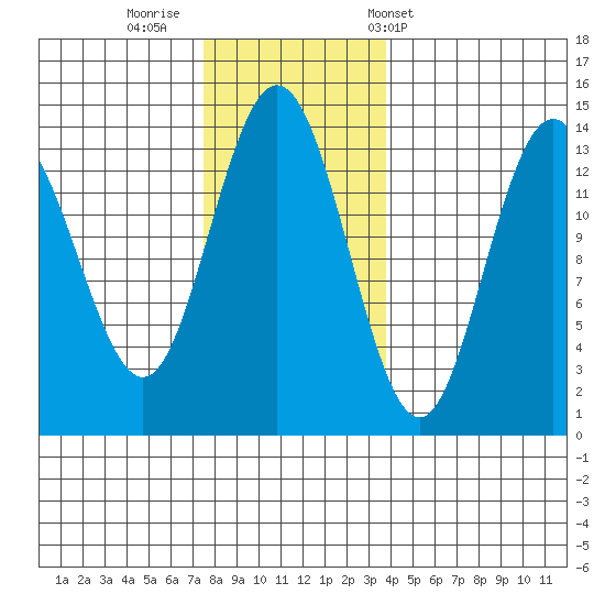 Point Styleman tide chart for Friday, November 10, 2023