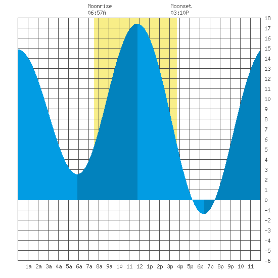 Point Styleman tide chart for Sunday, November 12, 2023