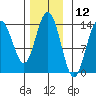 Point Styleman tide chart for Sunday, November 12, 2023